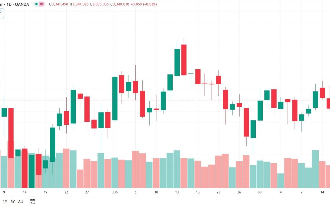 Emas Terkoreksi, Tertekan Dolar Yang Kuat dan Data Ekonomi AS
