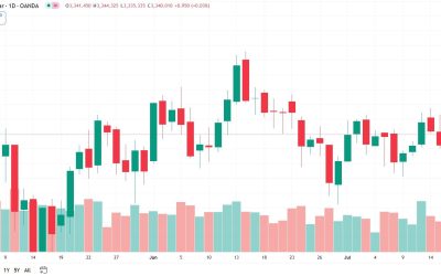 Emas Terkoreksi, Tertekan Dolar Yang Kuat dan Data Ekonomi AS