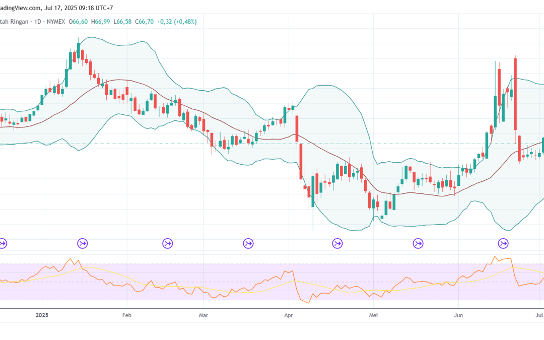 Eskalasi Konflik Israel – Suriah Dorong Tren Minyak Kembali Bullish